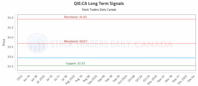 Stock Chart for QIE:CA