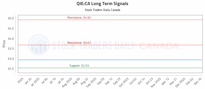 Stock Chart for QIE:CA