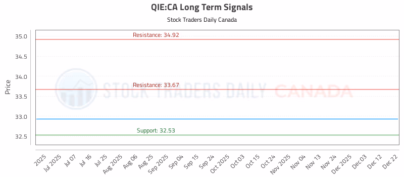 Stock Chart for QIE:CA