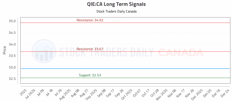 Stock Chart for QIE:CA