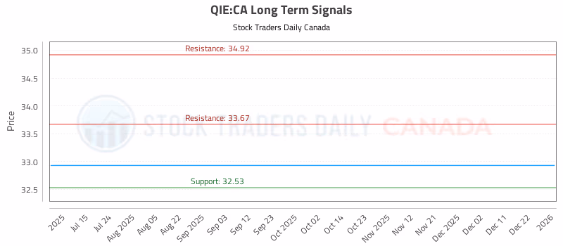 Stock Chart for QIE:CA