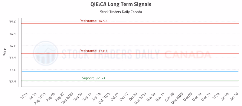 Stock Chart for QIE:CA