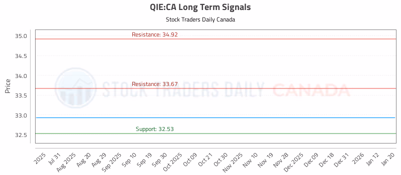 Stock Chart for QIE:CA