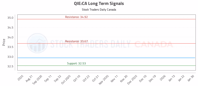 Stock Chart for QIE:CA