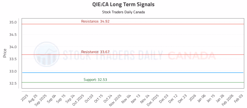 Stock Chart for QIE:CA