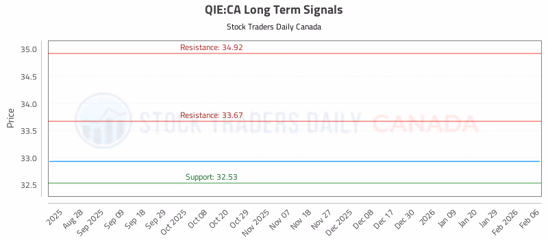 Stock Chart for QIE:CA