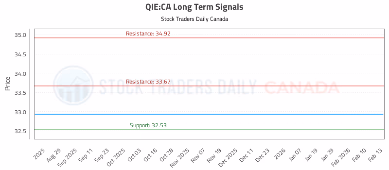 Stock Chart for QIE:CA