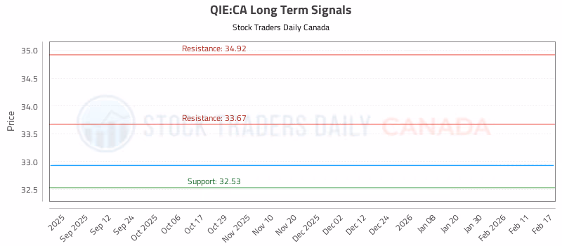 Stock Chart for QIE:CA
