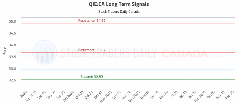 Stock Chart for QIE:CA