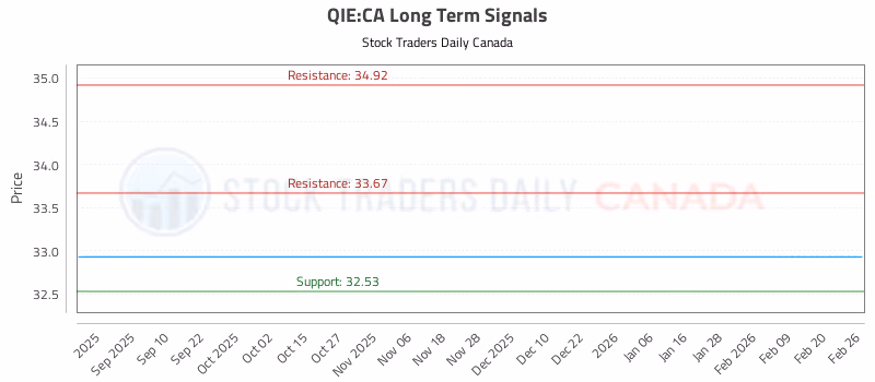 Stock Chart for QIE:CA