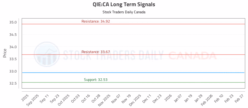 Stock Chart for QIE:CA