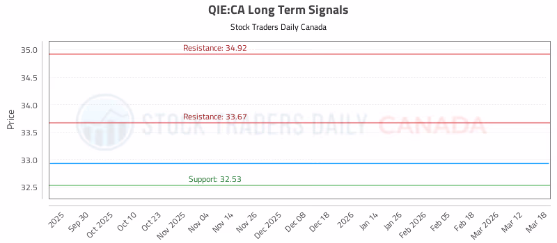Stock Chart for QIE:CA