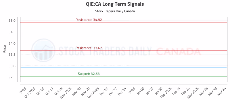 Stock Chart for QIE:CA