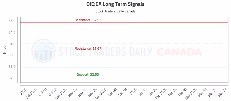 Stock Chart for QIE:CA