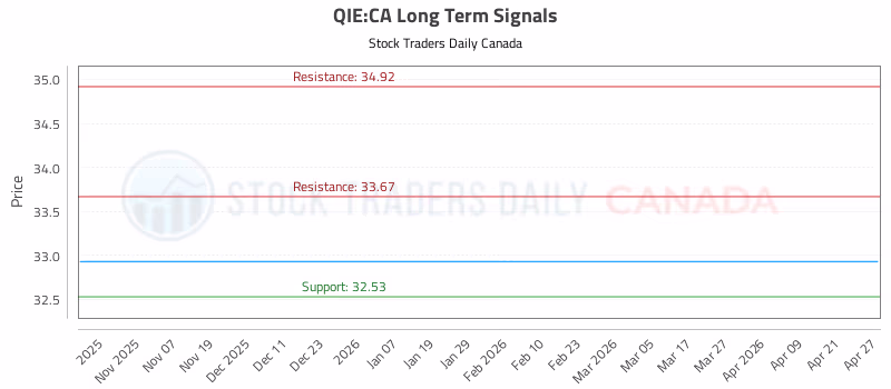 Stock Chart for QIE:CA