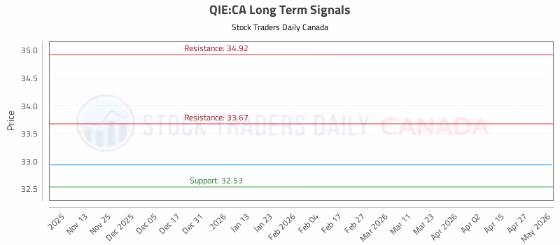 Stock Chart for QIE:CA
