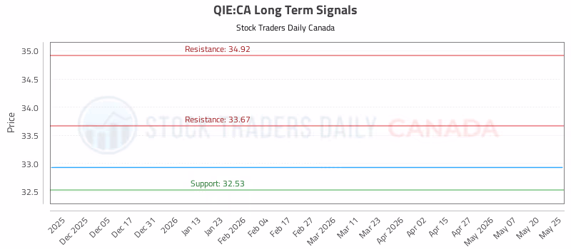 Stock Chart for QIE:CA