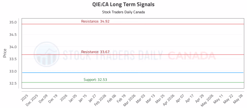 Stock Chart for QIE:CA