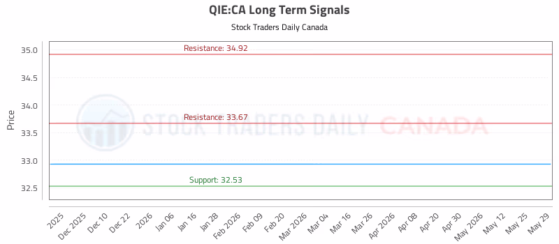 Stock Chart for QIE:CA