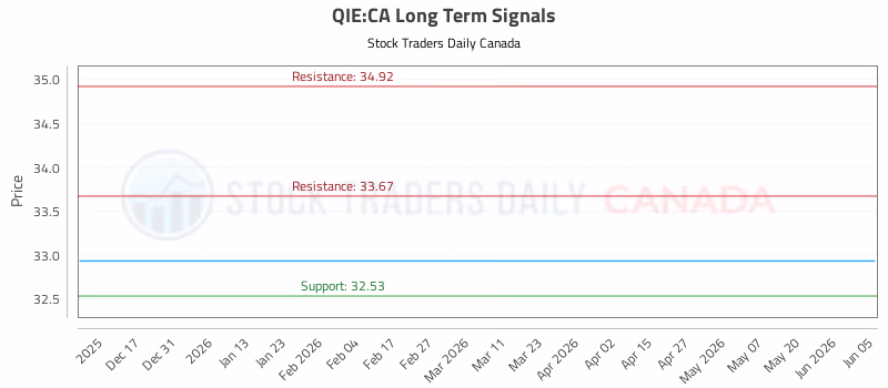 Stock Chart for QIE:CA