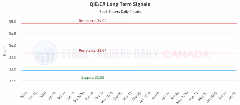 Stock Chart for QIE:CA