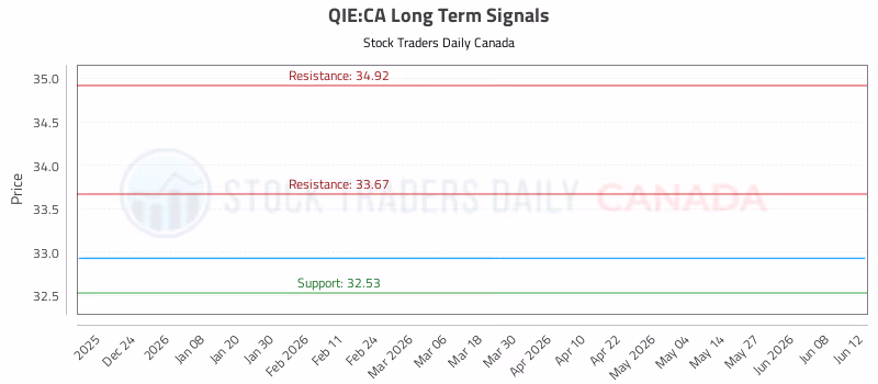 Stock Chart for QIE:CA