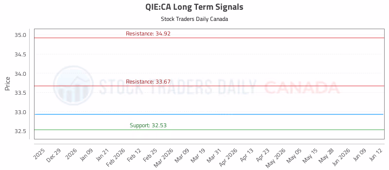 Stock Chart for QIE:CA