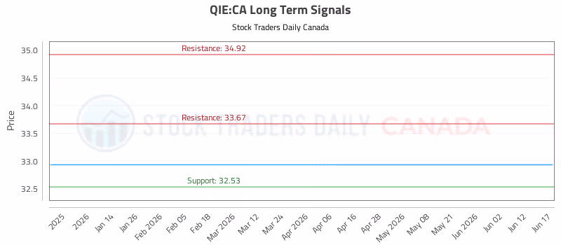 Stock Chart for QIE:CA