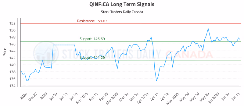 Stock Chart for QINF:CA