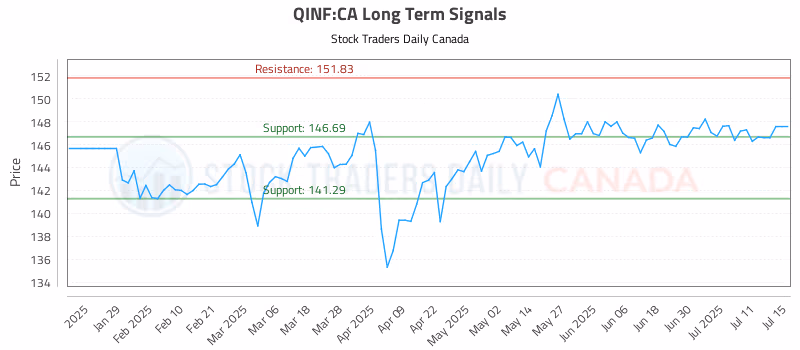 Stock Chart for QINF:CA