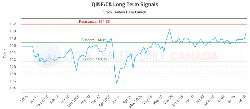 Stock Chart for QINF:CA
