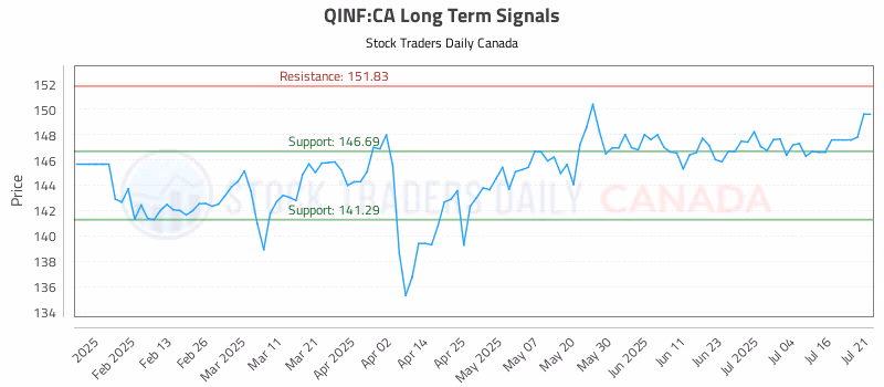 Stock Chart for QINF:CA