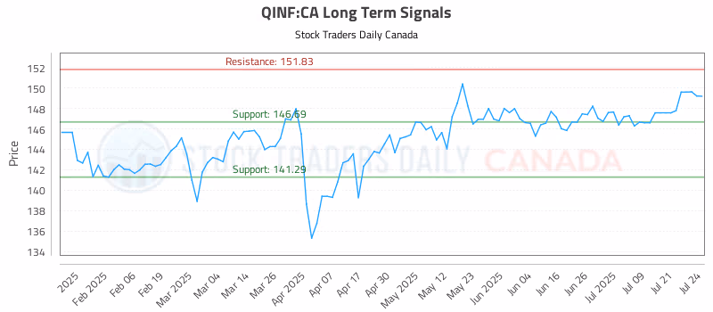 Stock Chart for QINF:CA