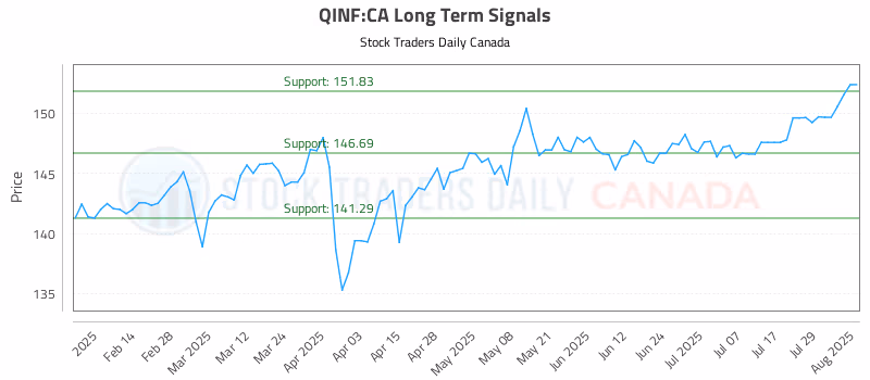 Stock Chart for QINF:CA