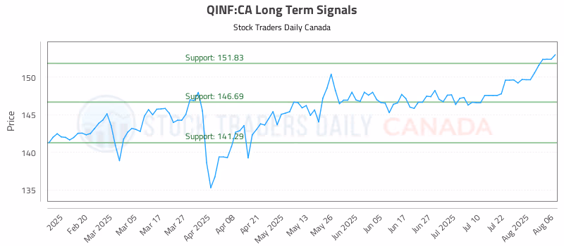 Stock Chart for QINF:CA
