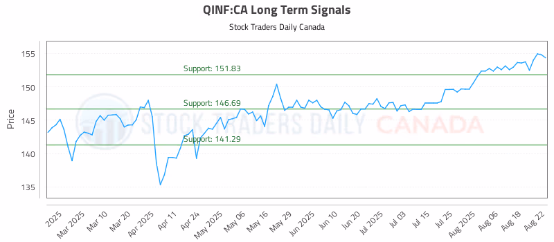 Stock Chart for QINF:CA