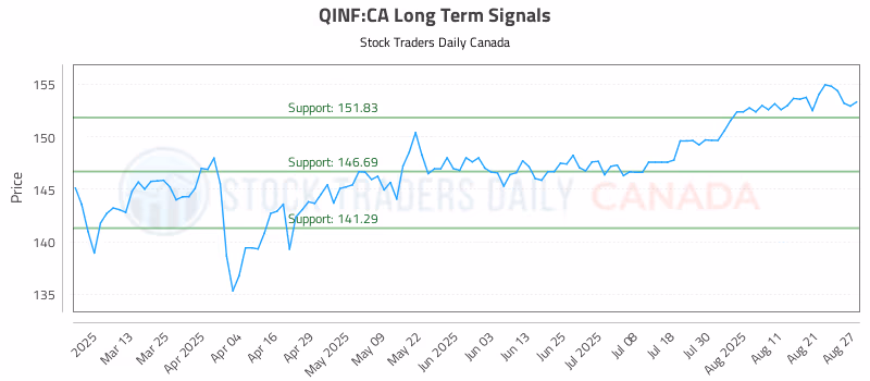 Stock Chart for QINF:CA