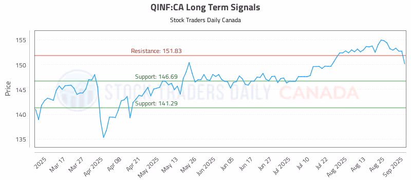 Stock Chart for QINF:CA