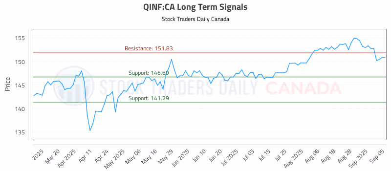 Stock Chart for QINF:CA