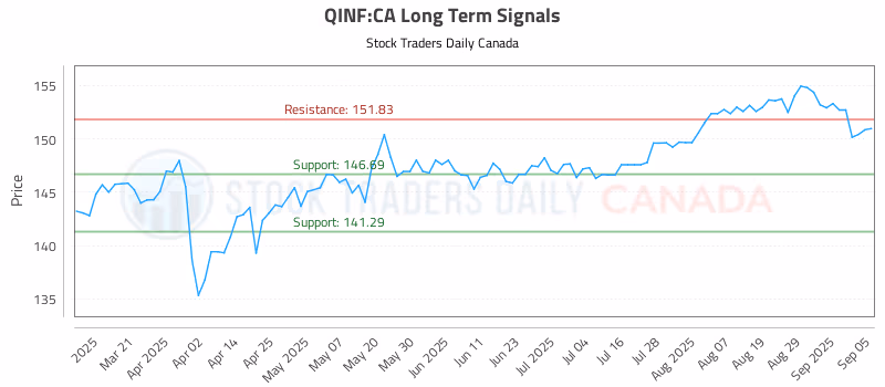 Stock Chart for QINF:CA