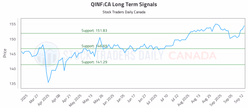 Stock Chart for QINF:CA