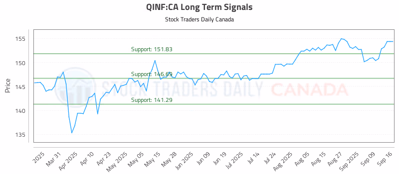 Stock Chart for QINF:CA