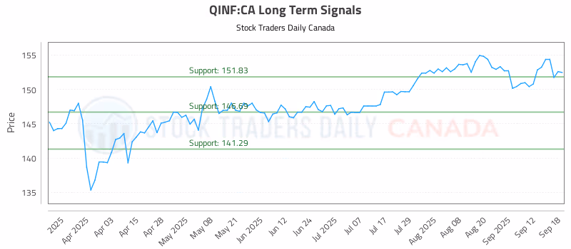 Stock Chart for QINF:CA