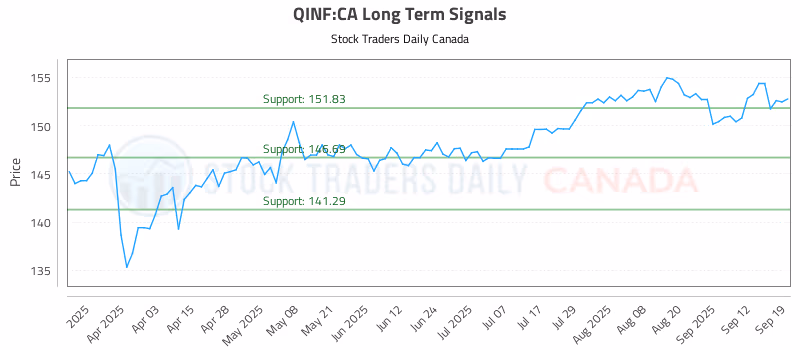 Stock Chart for QINF:CA