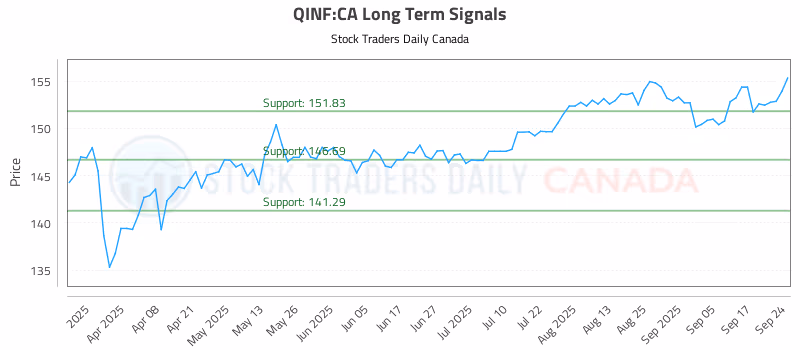 Stock Chart for QINF:CA