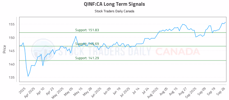 Stock Chart for QINF:CA