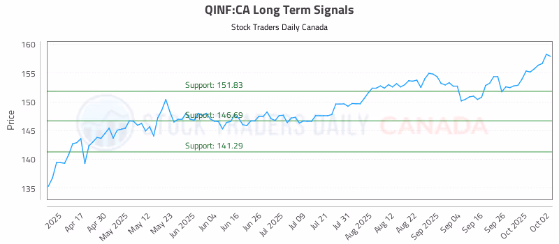 Stock Chart for QINF:CA