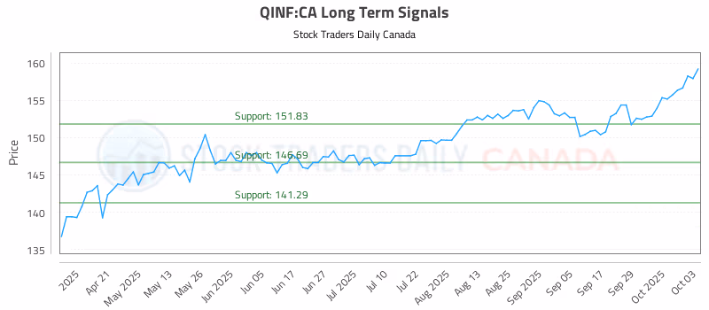 Stock Chart for QINF:CA