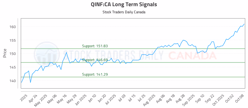 Stock Chart for QINF:CA