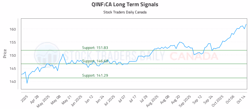 Stock Chart for QINF:CA